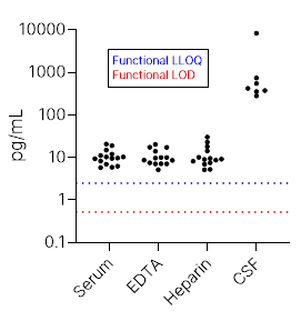 Simple Plex Ultra-Sensitive Human NF-L Assay Endogenous Levels